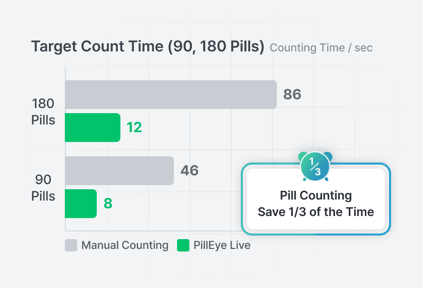 Fast & Accurate
Pill Counting