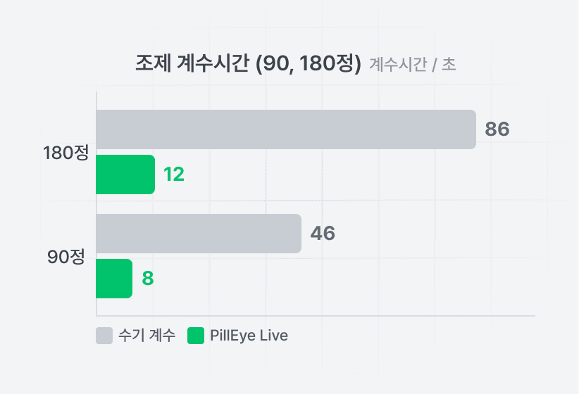 Vision AI 기반
실시간 알약 계수
